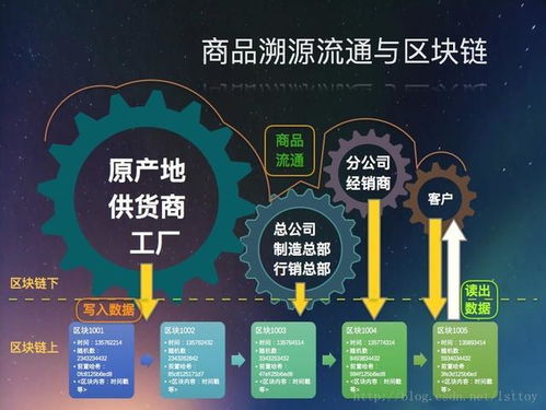 區塊鏈技術革新商品溯源流通 從事教育科技領域內的技術咨詢視角